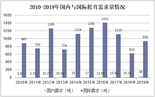 2010-2019年国内与国际松茸需求量情况