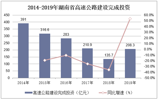 2014-2019年湖南省高速公路建设完成投资