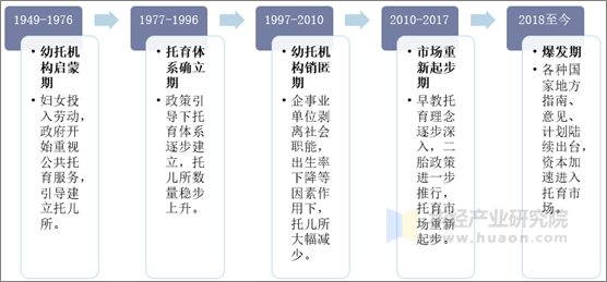 中国托育行业发展历程分析