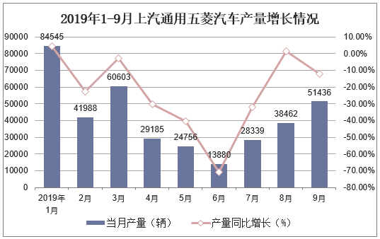 2019年1-9月上汽通用五菱汽车产量增长情况