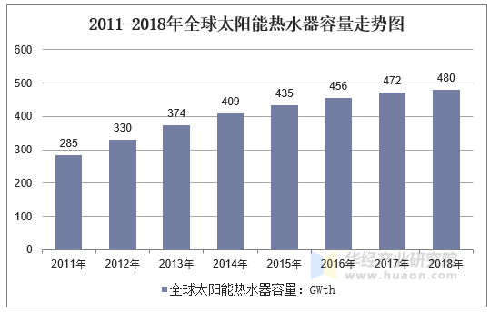 2011-2018年全球太阳能热水器容量走势图