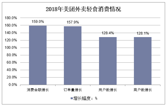 2018年美团外卖轻食消费情况