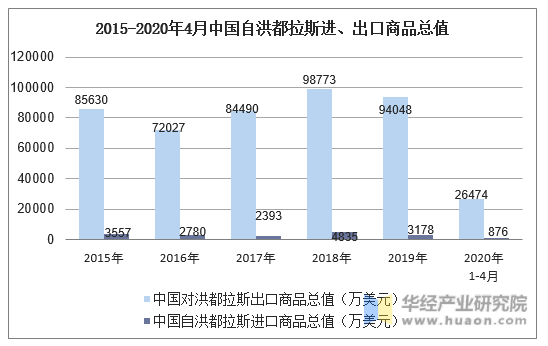 2015-2020年4月中国自洪都拉斯进、出口商品总值