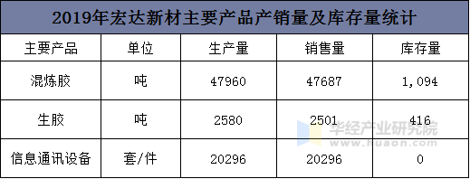 2019年宏达新材主要产品产销量及库存量统计