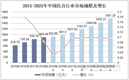 2015-2025年中国托育行业市场规模及增长