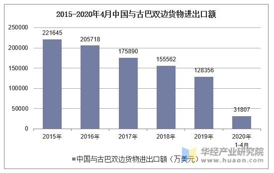 2015-2020年4月中国与古巴双边货物进出口额