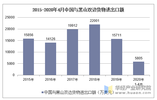 2015-2020年4月中国与黑山双边货物进出口额