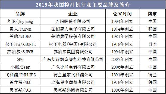 2019年我国榨汁机行业主要品牌及简介