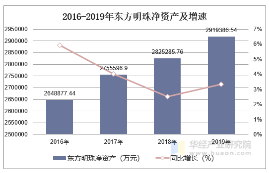 2016-2019年东方明珠净资产及增速
