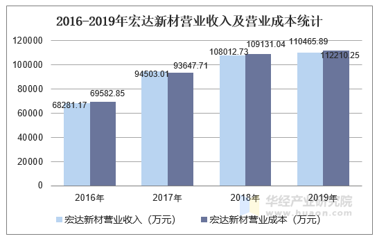 2016-2019年宏达新材营业收入及营业成本统计