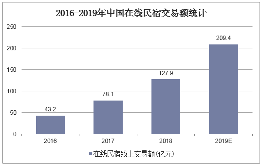 2016-2019年中国在线民宿交易额统计
