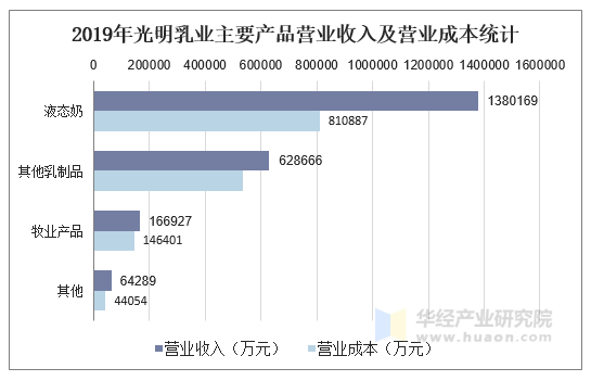 2019年光明乳业主要产品营业收入及营业成本统计