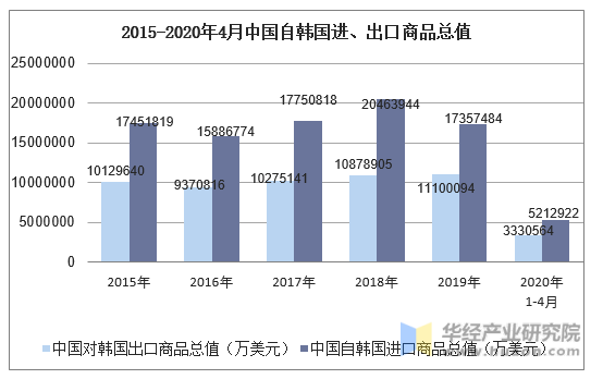 2015-2020年4月中国自韩国进、出口商品总值