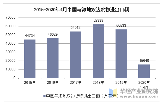 2015-2020年4月中国与海地双边货物进出口额