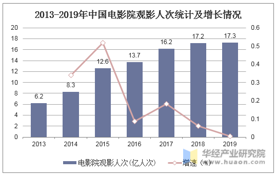 2013-2019年中国电影院观影人次统计及增长情况