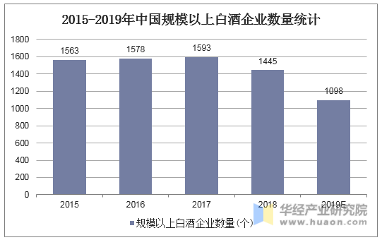 2015-2019年中国规模以上白酒企业数量统计