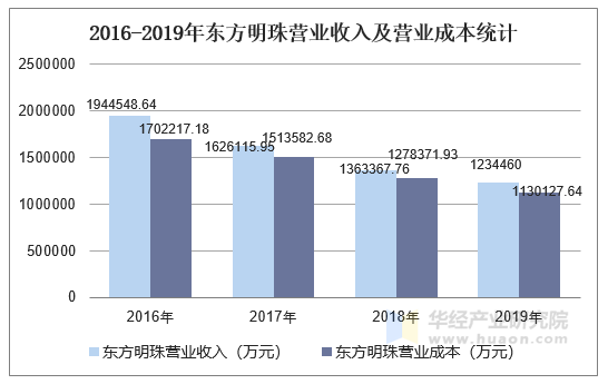 2016-2019年东方明珠营业收入及营业成本统计