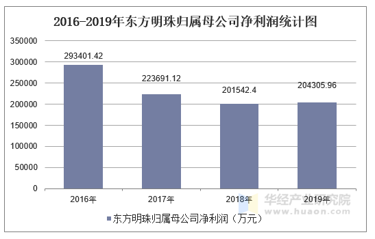 2016-2019年东方明珠归属母公司净利润统计图