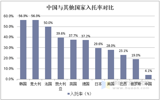 中国与其他国家入托率对比