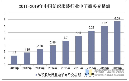 2011-2019年中国纺织服装行业电子商务交易额