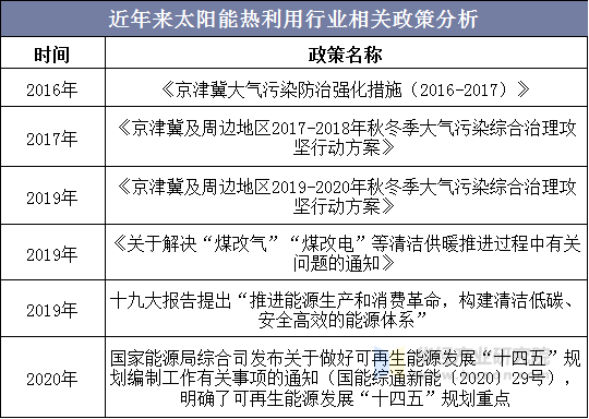 近年来太阳能热利用行业相关政策分析