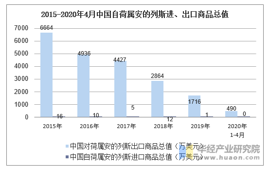 2015-2020年4月中国自荷属安的列斯进、出口商品总值