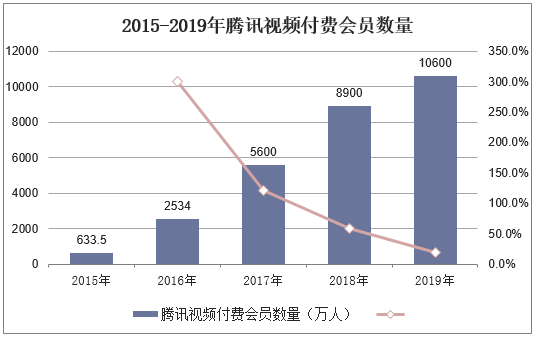  2015-2019年腾讯视频付费会员数量