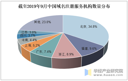 截至2019年9月中国域名注册服务机构数量分布