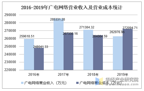 2016-2019年广电网络营业收入及营业成本统计