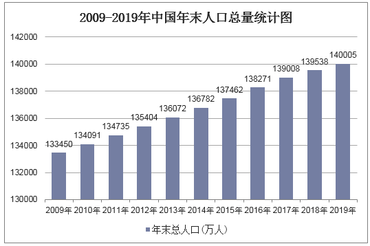 2009-2019年中国年末人口总量统计图