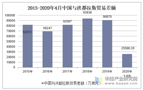 2015-2020年4月中国与洪都拉斯贸易差额