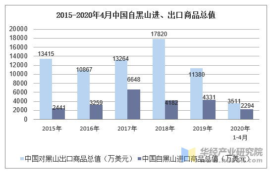 2015-2020年4月中国自黑山进、出口商品总值