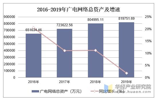 2016-2019年广电网络总资产及增速