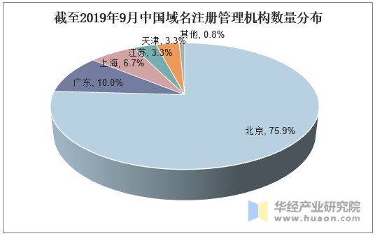 截至2019年9月中国域名注册管理机构数量分布