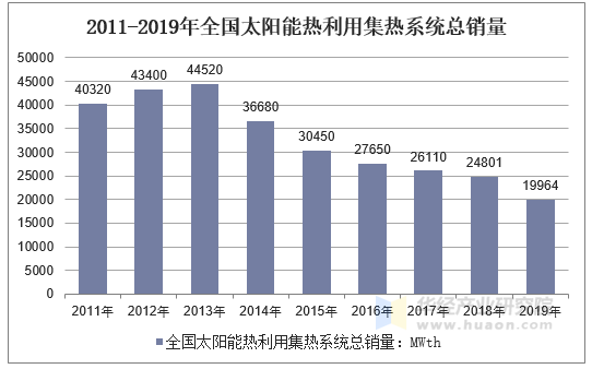 2011-2019年全国太阳能热利用集热系统总销量