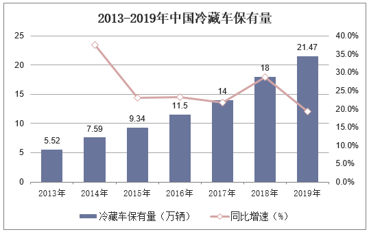 2013-2019年中国冷藏车保有量