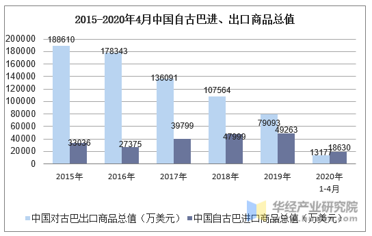 2015-2020年4月中国自古巴进、出口商品总值