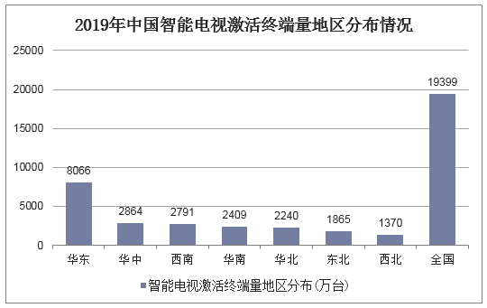 2019年中国智能电视激活终端量地区分布情况