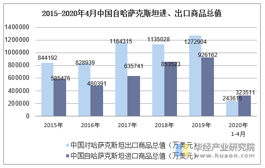 2015-2020年4月中国自哈萨克斯坦进、出口商品总值