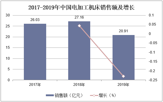 2017-2019年中国电加工机床销售额及增长
