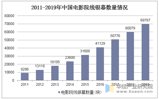 2011-2019年中国电影院线银幕数量情况