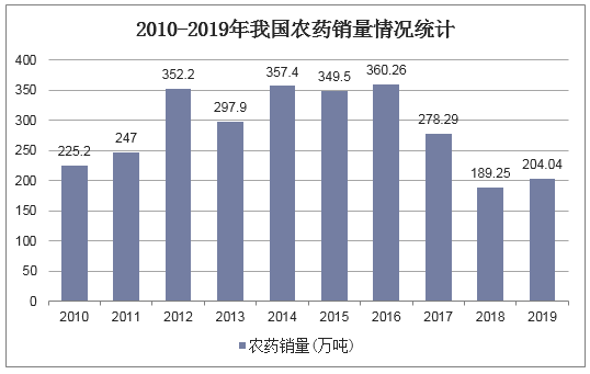 2010-2019年我国农药销量情况统计