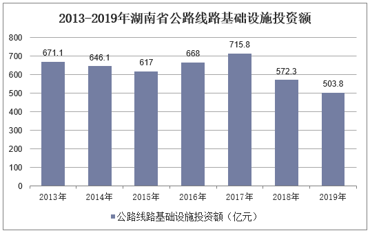 2013-2019年湖南省公路线路基础设施投资额