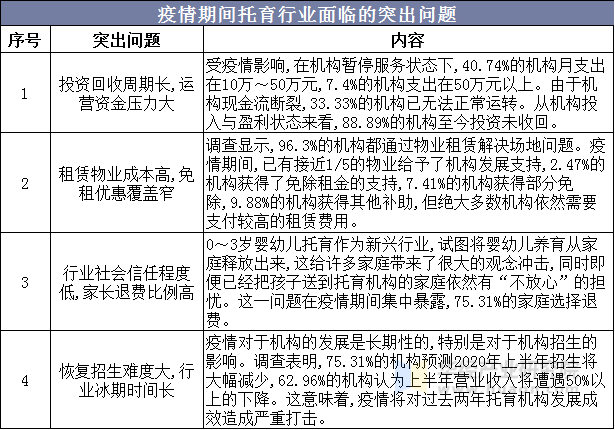 疫情期间托育行业面临的突出问题