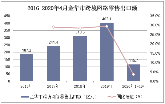 2016-2020年4月金华市跨境网络零售出口额