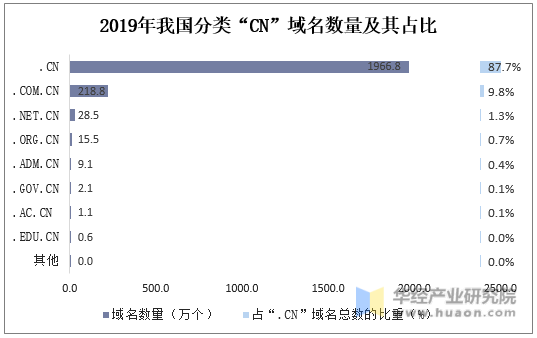 2019年我国分类“CN”域名数量及其占比