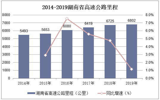 2014-2019湖南省高速公路里程