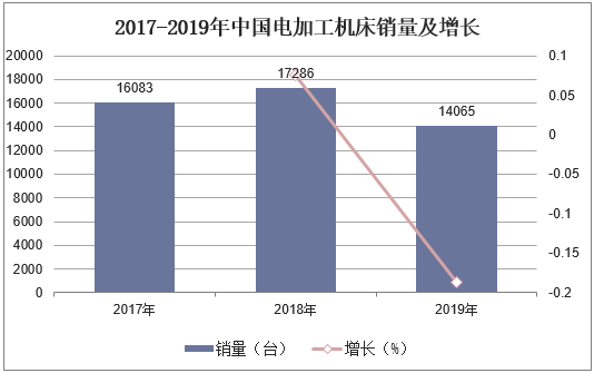 2017-2019年中国电加工机床销量及增长