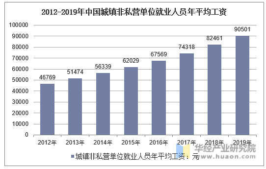 2012-2019年中国城镇非私营单位就业人员年平均工资