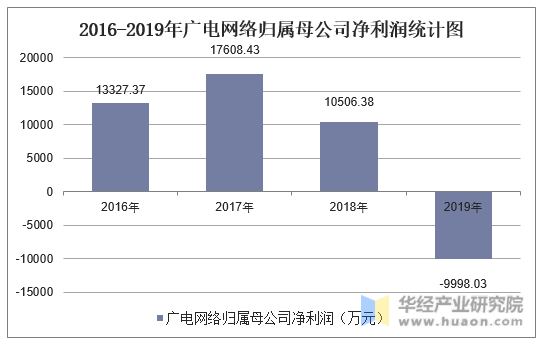 2016-2019年广电网络归属母公司净利润统计图